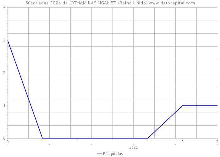 Búsquedas 2024 de JOTHAM KASINGANETI (Reino Unido) 