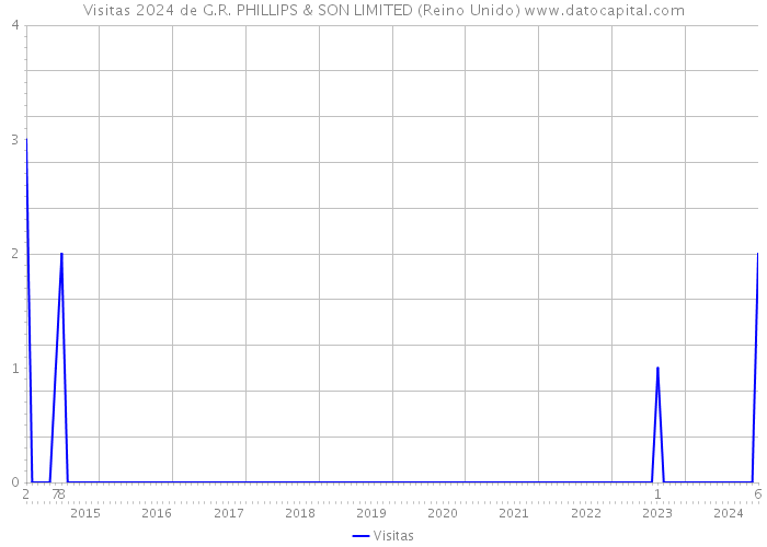 Visitas 2024 de G.R. PHILLIPS & SON LIMITED (Reino Unido) 