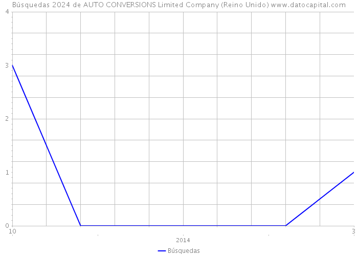 Búsquedas 2024 de AUTO CONVERSIONS Limited Company (Reino Unido) 