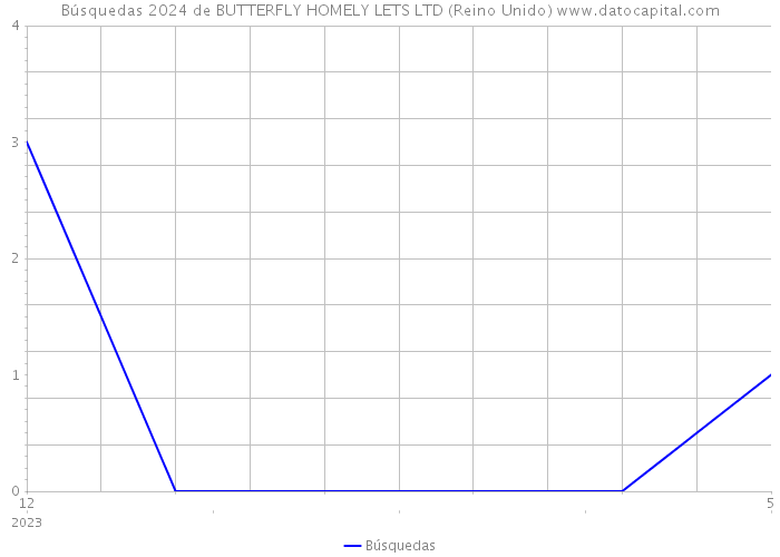 Búsquedas 2024 de BUTTERFLY HOMELY LETS LTD (Reino Unido) 