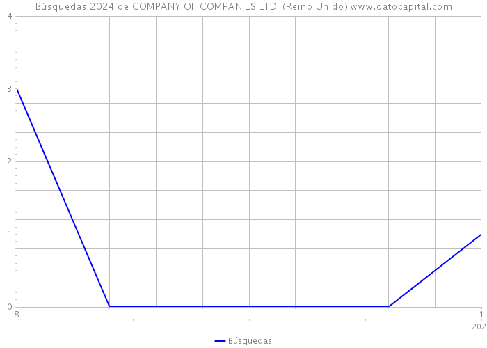 Búsquedas 2024 de COMPANY OF COMPANIES LTD. (Reino Unido) 
