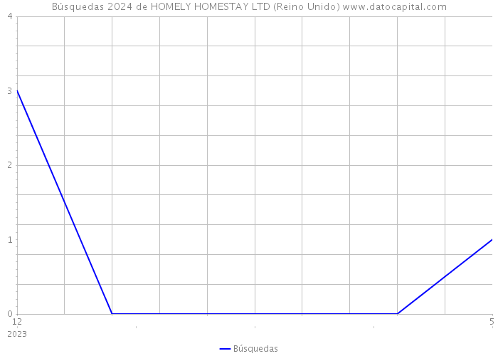 Búsquedas 2024 de HOMELY HOMESTAY LTD (Reino Unido) 