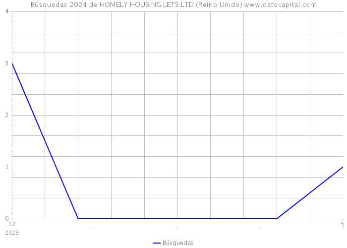 Búsquedas 2024 de HOMELY HOUSING LETS LTD (Reino Unido) 