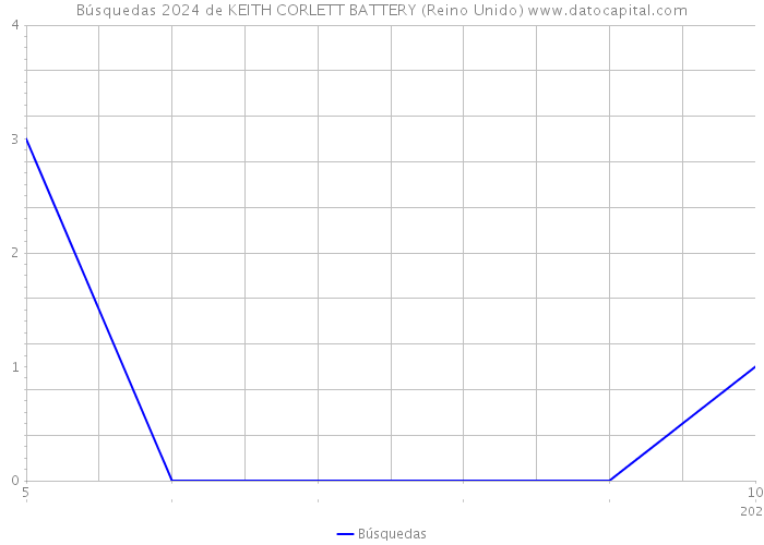 Búsquedas 2024 de KEITH CORLETT BATTERY (Reino Unido) 