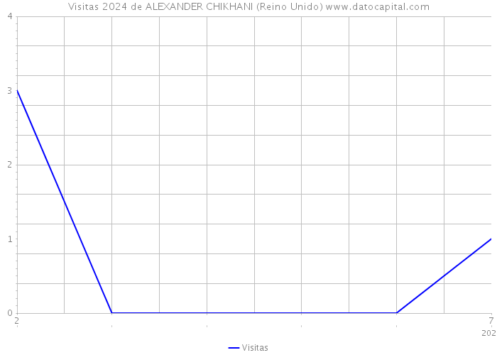 Visitas 2024 de ALEXANDER CHIKHANI (Reino Unido) 