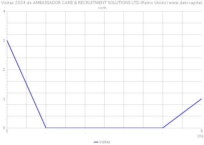 Visitas 2024 de AMBASSADOR CARE & RECRUITMENT SOLUTIONS LTD (Reino Unido) 