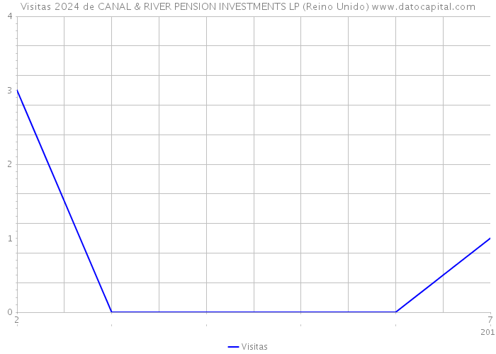 Visitas 2024 de CANAL & RIVER PENSION INVESTMENTS LP (Reino Unido) 