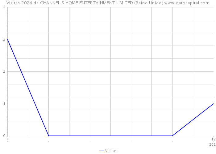 Visitas 2024 de CHANNEL 5 HOME ENTERTAINMENT LIMITED (Reino Unido) 