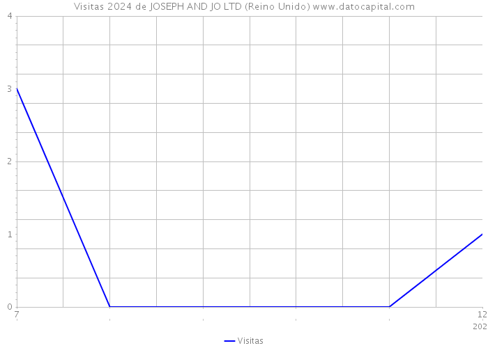 Visitas 2024 de JOSEPH AND JO LTD (Reino Unido) 