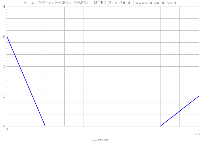 Visitas 2024 de SHUBAN POWER II LIMITED (Reino Unido) 