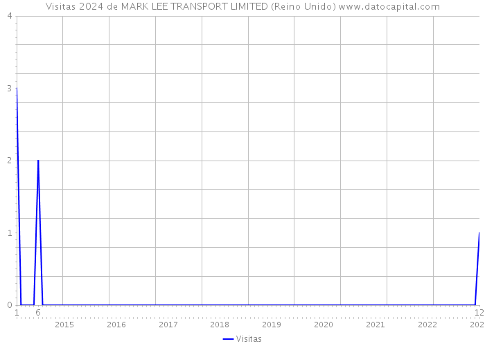 Visitas 2024 de MARK LEE TRANSPORT LIMITED (Reino Unido) 