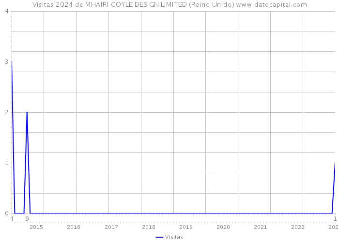 Visitas 2024 de MHAIRI COYLE DESIGN LIMITED (Reino Unido) 