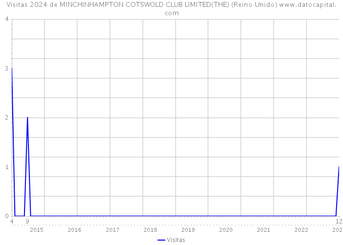 Visitas 2024 de MINCHINHAMPTON COTSWOLD CLUB LIMITED(THE) (Reino Unido) 
