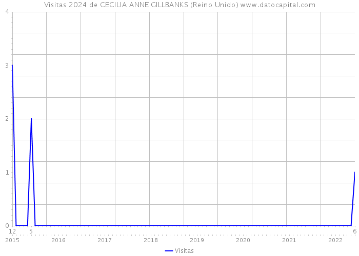 Visitas 2024 de CECILIA ANNE GILLBANKS (Reino Unido) 