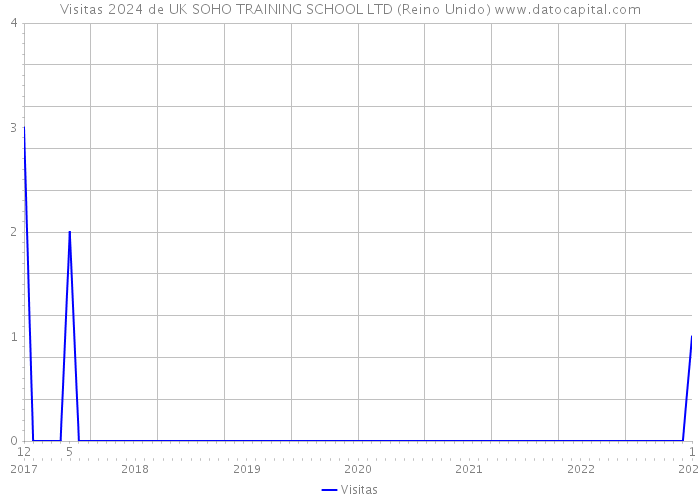 Visitas 2024 de UK SOHO TRAINING SCHOOL LTD (Reino Unido) 