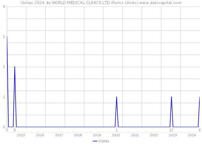 Visitas 2024 de WORLD MEDICAL CLINICS LTD (Reino Unido) 