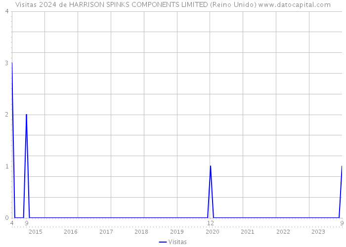 Visitas 2024 de HARRISON SPINKS COMPONENTS LIMITED (Reino Unido) 