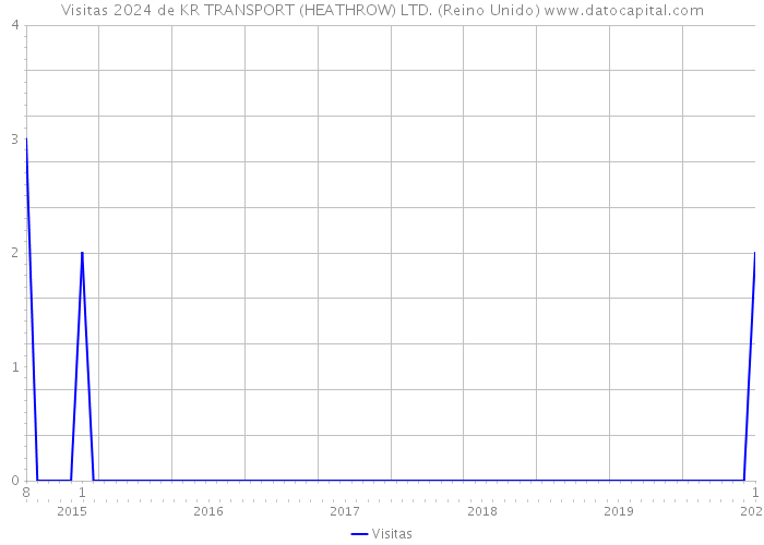 Visitas 2024 de KR TRANSPORT (HEATHROW) LTD. (Reino Unido) 