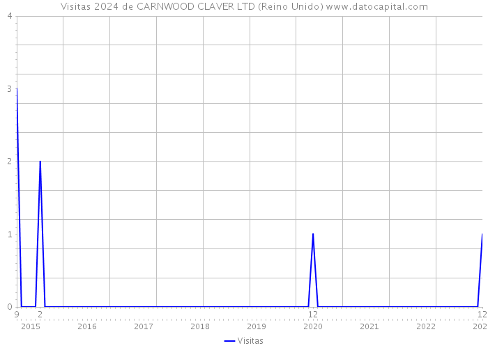 Visitas 2024 de CARNWOOD CLAVER LTD (Reino Unido) 