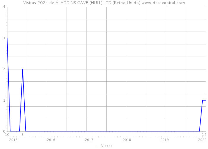 Visitas 2024 de ALADDINS CAVE (HULL) LTD (Reino Unido) 