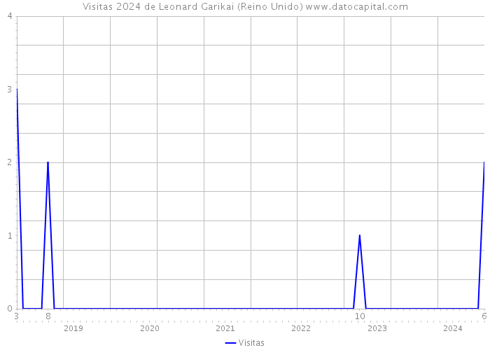 Visitas 2024 de Leonard Garikai (Reino Unido) 