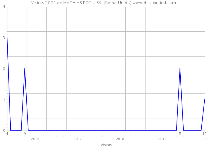 Visitas 2024 de MATHIAS POTULSKI (Reino Unido) 