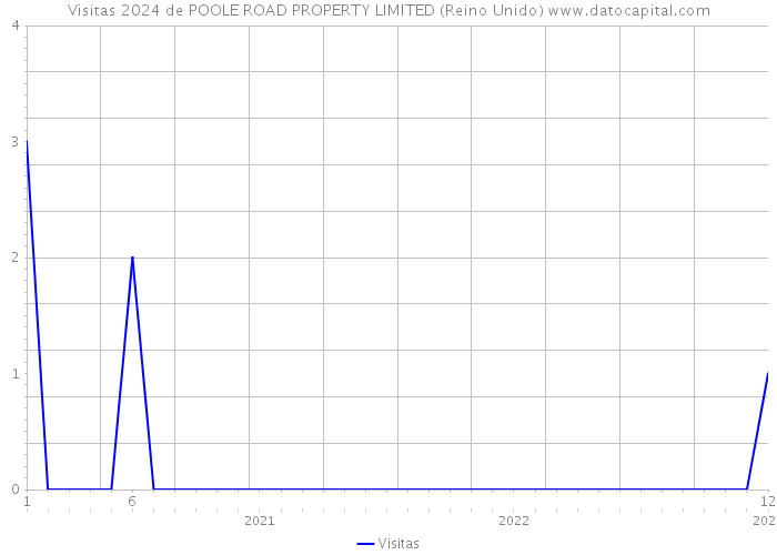 Visitas 2024 de POOLE ROAD PROPERTY LIMITED (Reino Unido) 