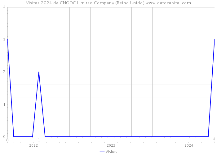 Visitas 2024 de CNOOC Limited Company (Reino Unido) 