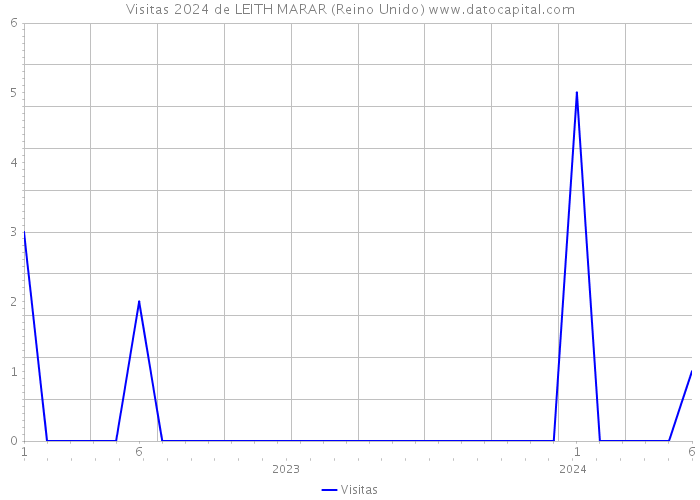 Visitas 2024 de LEITH MARAR (Reino Unido) 