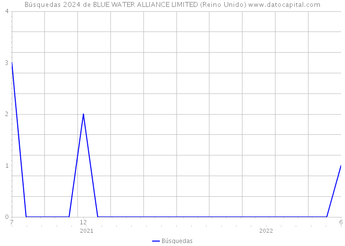 Búsquedas 2024 de BLUE WATER ALLIANCE LIMITED (Reino Unido) 