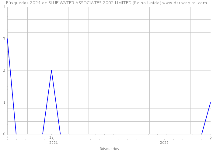 Búsquedas 2024 de BLUE WATER ASSOCIATES 2002 LIMITED (Reino Unido) 