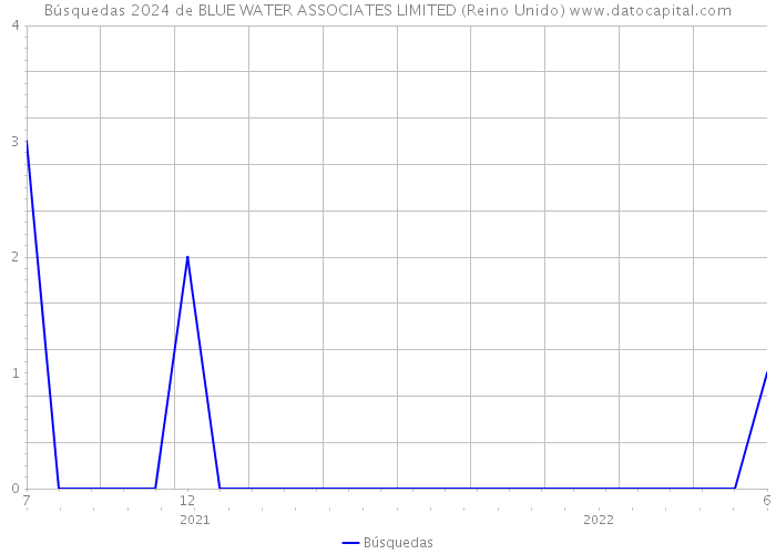 Búsquedas 2024 de BLUE WATER ASSOCIATES LIMITED (Reino Unido) 