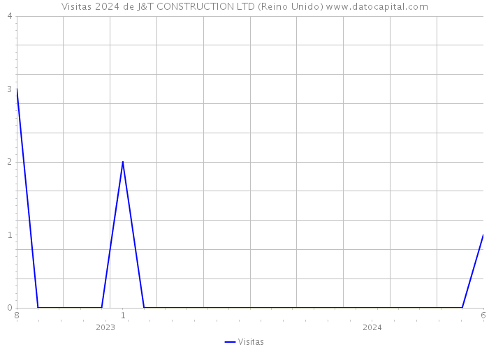 Visitas 2024 de J&T CONSTRUCTION LTD (Reino Unido) 