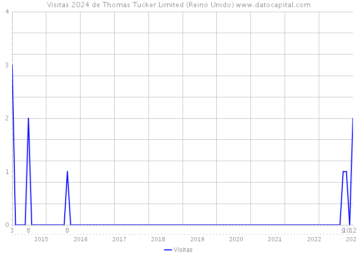 Visitas 2024 de Thomas Tucker Limited (Reino Unido) 