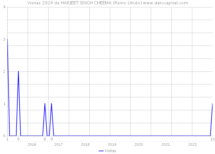 Visitas 2024 de HARJEET SINGH CHEEMA (Reino Unido) 