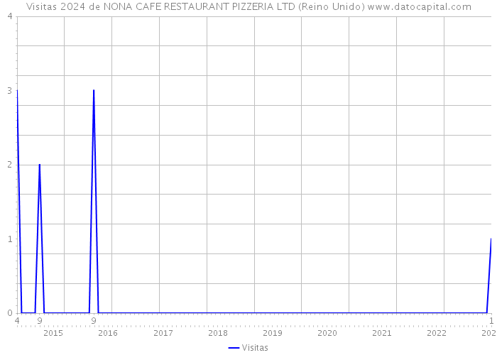 Visitas 2024 de NONA CAFE RESTAURANT PIZZERIA LTD (Reino Unido) 
