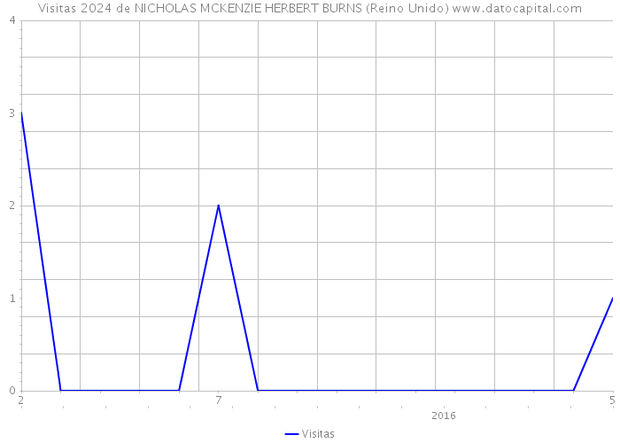 Visitas 2024 de NICHOLAS MCKENZIE HERBERT BURNS (Reino Unido) 