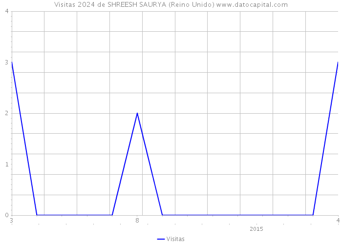 Visitas 2024 de SHREESH SAURYA (Reino Unido) 