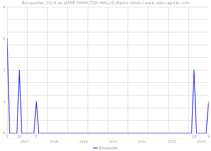 Búsquedas 2024 de JAMIE HAMILTON WALLIS (Reino Unido) 