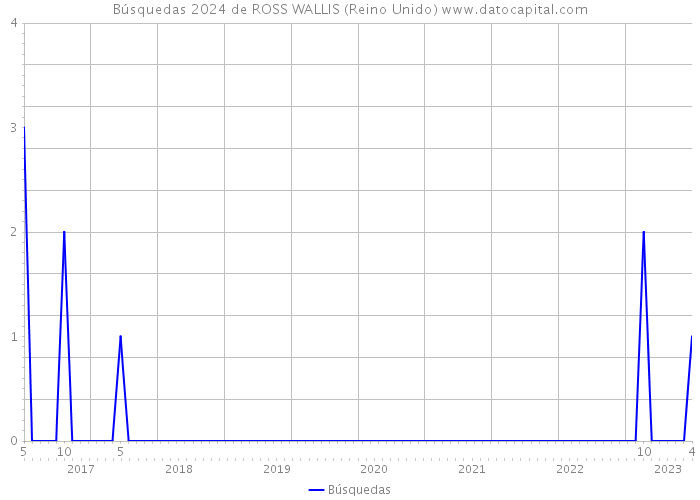 Búsquedas 2024 de ROSS WALLIS (Reino Unido) 