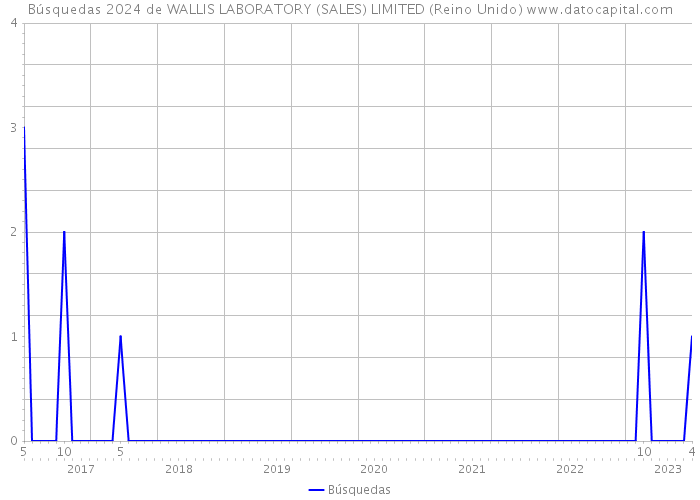 Búsquedas 2024 de WALLIS LABORATORY (SALES) LIMITED (Reino Unido) 