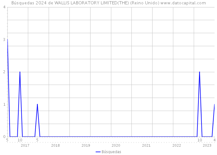 Búsquedas 2024 de WALLIS LABORATORY LIMITED(THE) (Reino Unido) 
