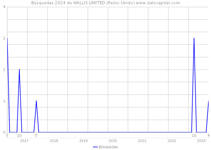 Búsquedas 2024 de WALLIS LIMITED (Reino Unido) 