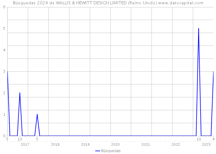 Búsquedas 2024 de WALLIS & HEWITT DESIGN LIMITED (Reino Unido) 