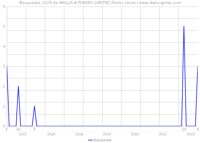 Búsquedas 2024 de WALLIS & PURDEY LIMITED (Reino Unido) 