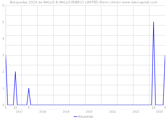 Búsquedas 2024 de WALLIS & WALLIS ENERGY LIMITED (Reino Unido) 