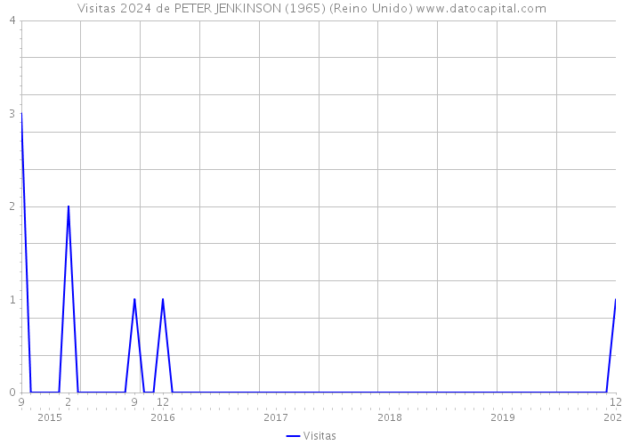 Visitas 2024 de PETER JENKINSON (1965) (Reino Unido) 