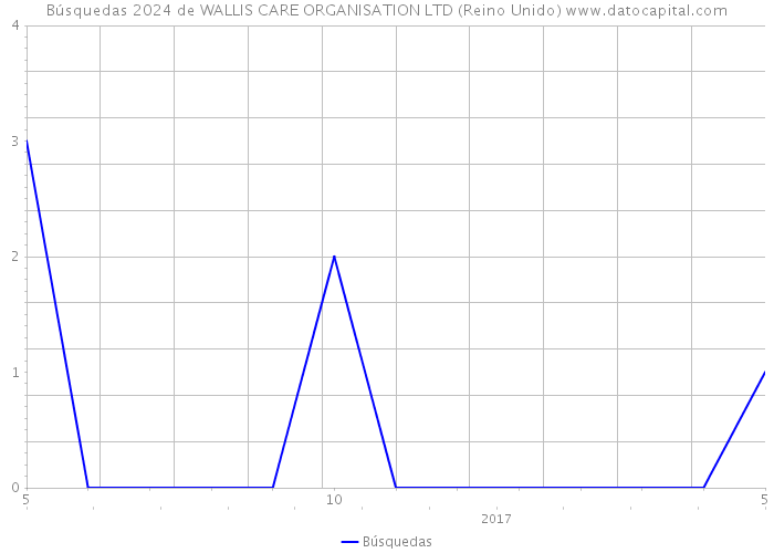 Búsquedas 2024 de WALLIS CARE ORGANISATION LTD (Reino Unido) 