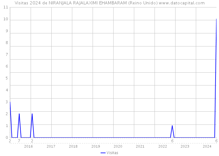 Visitas 2024 de NIRANJALA RAJALAXIMI EHAMBARAM (Reino Unido) 