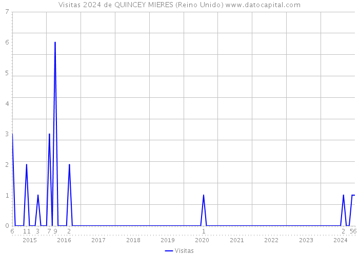 Visitas 2024 de QUINCEY MIERES (Reino Unido) 